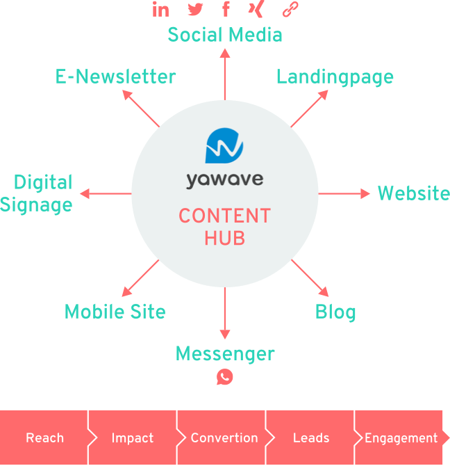 Bild YAWAVE, die clevere Content Marketing Lösung.